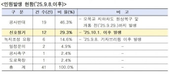 서울시의회 시민권익위원회, 서부간선도로 가산한내육교 앞 교차로 민원현장 점검