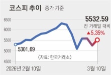 ‘널뛰기’ 코스피 5%대 반등… 환율 26원 급락