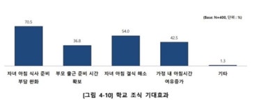 윤영희 서울시의원 “서울 초등학생 10명 중 8명, 매일 아침밥 못 먹어”