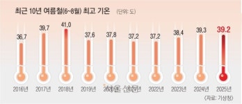 체면 접고 양산 편 남자들… 눈치보기엔, 오늘도 최고 37도