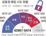 [단독] 국민 지갑 노린 금융권 해킹 시도 올 들어 4000만건