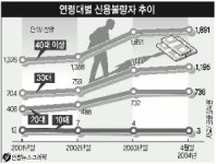 신용불량자 비중 20·30대 늘고 있다
