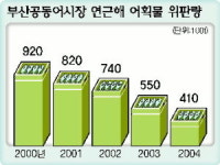 잡는 어업 한계 가공으로 돌파해야