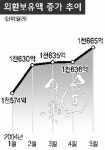 [그래픽뉴스] 외환보유액 29억달러 증가