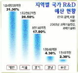 부산, 과학인프라 황무지