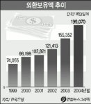 [그래픽뉴스] 외환보유액 급증 2천억달러 돌파 눈앞