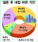 부산시민 내집마련 10년 걸린다
