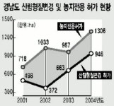 경남, 녹색 땅이 사라진다