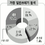쓰레기 분리 아직 멀었다