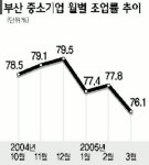 부산중기 3월 조업률 76%로 감소, 경기회복 기대심리 어디 갔지
