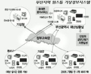부산 방재 U-시스템으로 진화한다