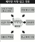 불법 폐차 무더기 적발