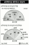 4주택 이상 212명 세무조사