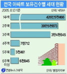 부산 6만2천세대 집 2채 이상