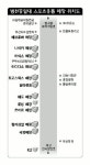 [유통 격전지를 가다] ⑥ 부산진구 범천동 스포츠용품 매장
