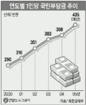 국민부담금 1인당 398만원
