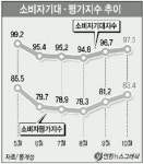 소비심리 2개월째 개선