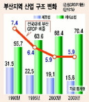 부산 서비스업으로 활로를