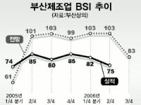 부산 제조업 경기 더 냉각