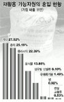 재활용자원 70% 쓰레기로 묻힌다