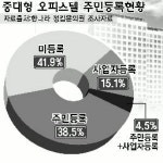 오피스텔은 홈스텔?