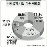 김해시 복지서비스 수혜자들 만족도 낮다