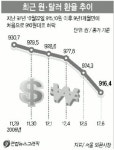 원·달러 환율 910원대 급락 초비상