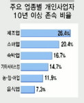 음식점, 7%만 10년 넘게 장사