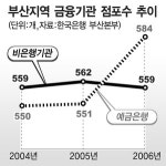 부산 금융기관 점포 30개 늘어
