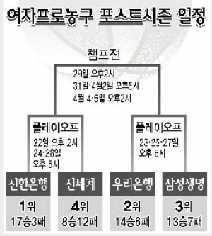 2024-2025 여자프로농구 포스트시즌 일정 확정, 3월 2일에 아산 우리은행 vs 청주 KB 첫 경기 개막