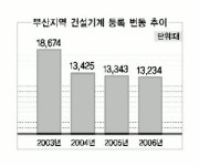 건축 냉기… 부산 건설기계·장비도 싸늘