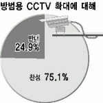 [사이버속으로] 방범용 CCTV 확대 필요한가?