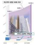 [최악! 부산 건설시장 긴급진단] (상) 현황 ...종합건설 3일에 한 곳 반납·폐업