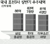 조선업계 빅3 상반기 수주 대박
