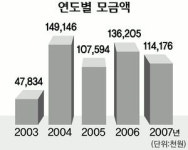 [사랑의 징검다리] 짠~한 사연에 연 지갑 올해만 1억1천만원