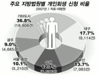 [재기 희망꺾는 회생제도]  개인회생 신청 부산 왜 많나?