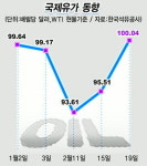 치솟는 국제유가  또 100달러 돌파