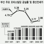 부산 대형 오피스, 발 디딜 틈 없다