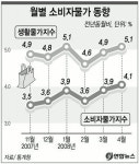 물가 잡자니 경기가 문제경기 살리자니 물가가 걱정