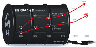 연일 최고치 행진 국제유가 원인 및 전망