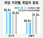 여성 일하기 힘든 부산