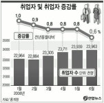6월 취업자 증가 40개월만에 최저