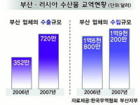부산 수산업계 러시아를 잡아라