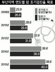 암 조기검진율 40%로 올리겠습니다