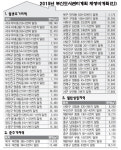 부산 도시관리계획 재정비안 확정
