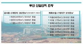 공장 돌릴 돈도 없어서.. 산업단지 공장용지 애물단지