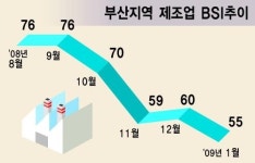 부산 제조업 추락 브레이크가 없다