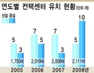컨택센터와 부산 윈-윈 게임