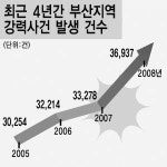 부산 치안 흔들린다