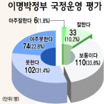 [이명박정부 1년 평가] MB 국정운영 못한다 54.2%